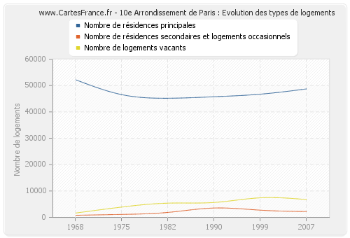 10e Arrondissement de Paris : Evolution des types de logements